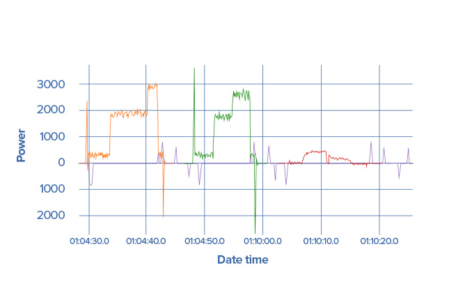 Datos del ciclo de la máquina para cada servo.