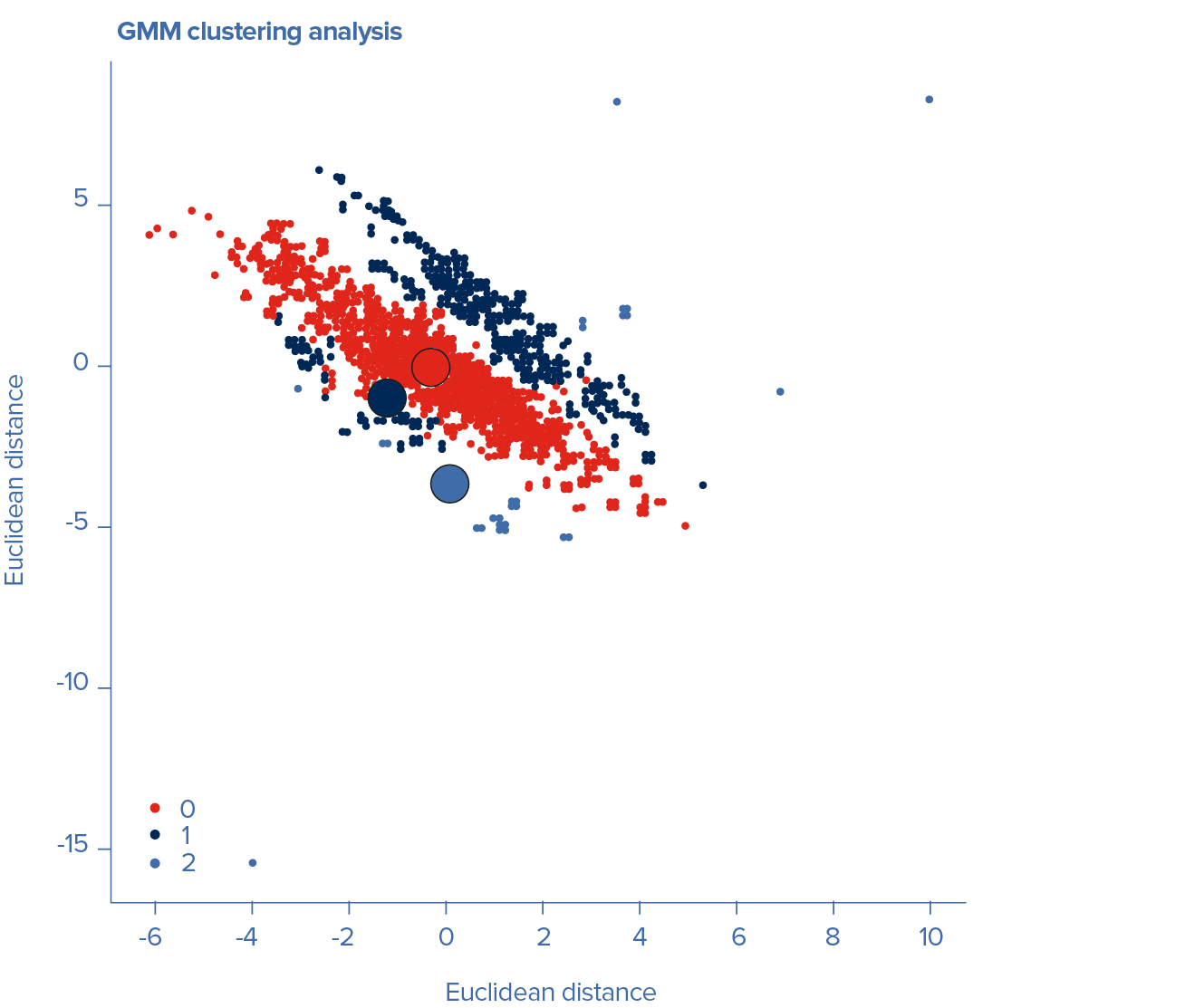 GMM clustering anakysis