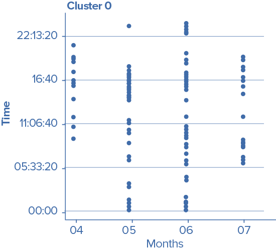 Cluster 0