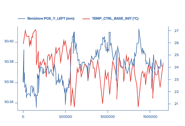 Correlation between temperature and machine structure.