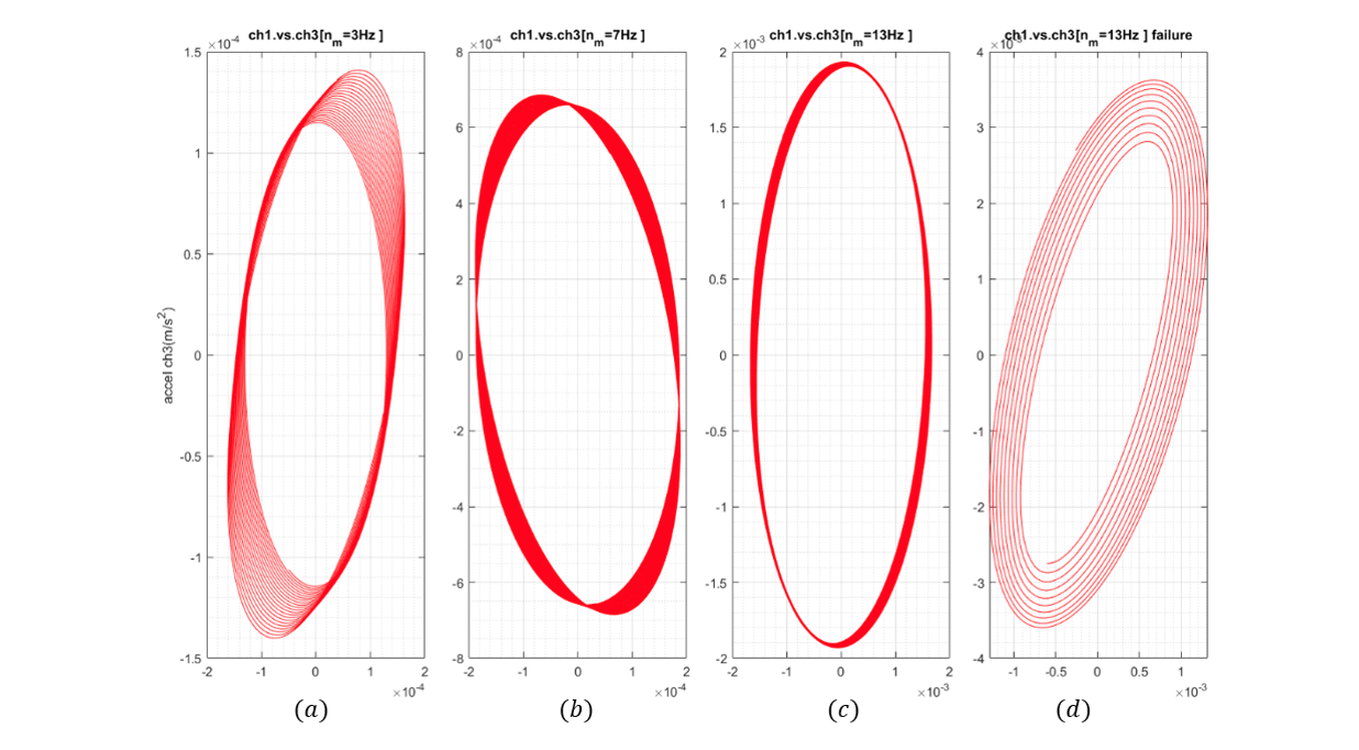 Orbit plot