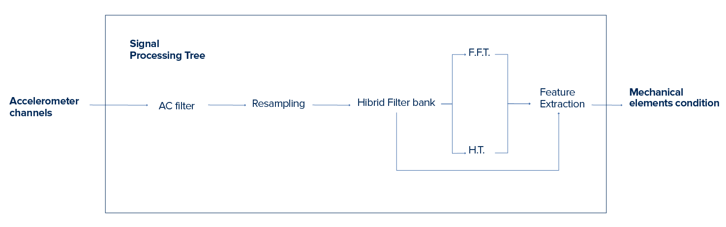 Signal Processing Tree