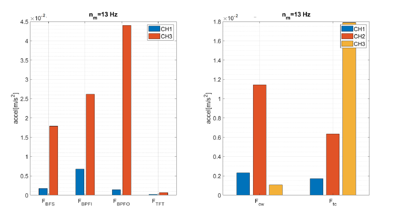 Results of amplitudes of wear peaks 