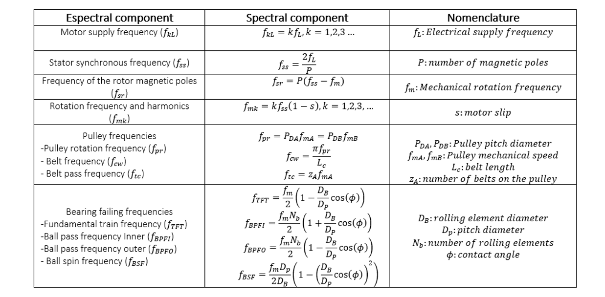 spectral components extracted from the mechanical elements of the analyzed module